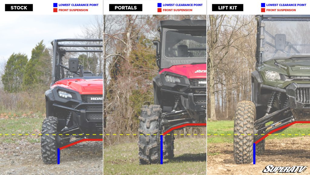 A diagram showing that the lowest point on a GDP Portal Gear Lift can be much higher than on a traditional lift kit
