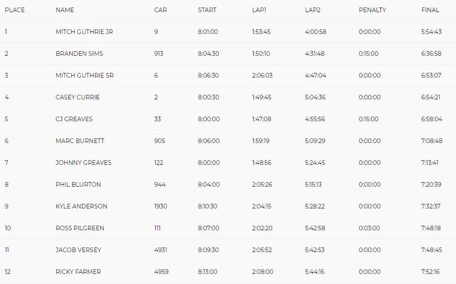 race results