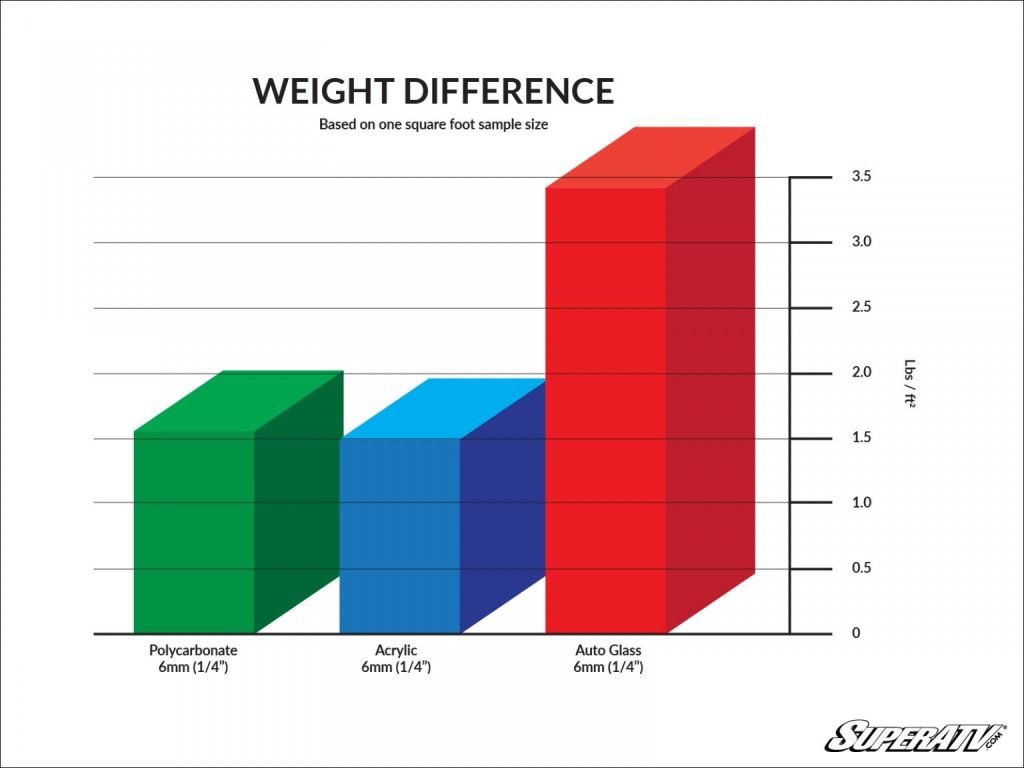 A graph showing the weight difference between polycarbonate, acrylic, and auto glass.